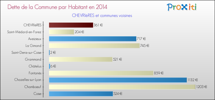 Dette par habitant de la commune en 2014 pour CHEVRIèRES et les communes proches Comparaison de la dette par habitant de la commune en 2014 pour CHEVRIèRES et les communes voisines
