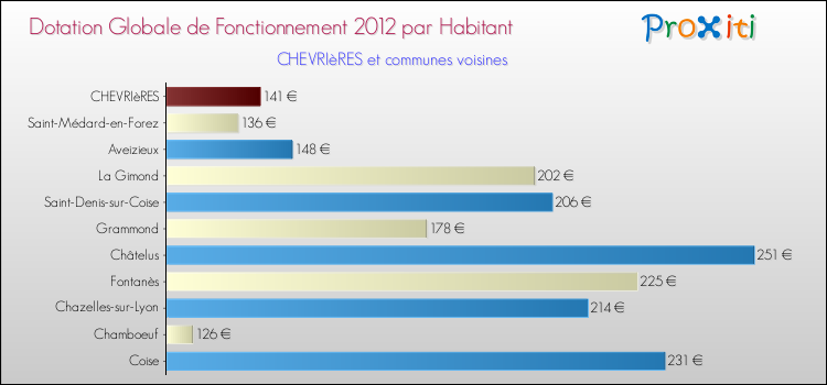 Montant des dotations globales de fonctionnement DGF par Habitant pour CHEVRIèRES et les communes proches Comparaison des des dotations globales de fonctionnement DGF par habitant pour CHEVRIèRES et les communes voisines