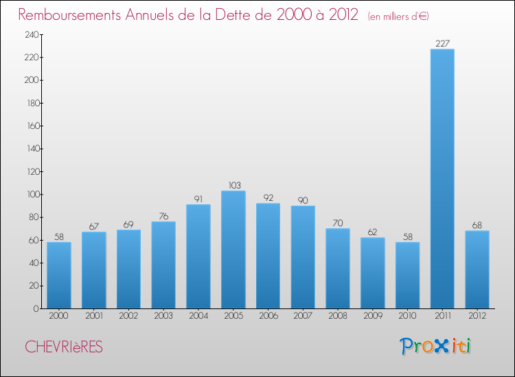 Evolution de l'annuité de la dette pour la commune de CHEVRIèRES de 2000 à 2012 Annuités de la dette pour CHEVRIèRES de 2000 à 2012