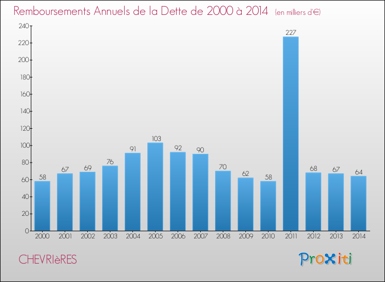 Evolution de l'annuité de la dette pour la commune de CHEVRIèRES de 2000 à 2014 Annuités de la dette pour CHEVRIèRES de 2000 à 2014