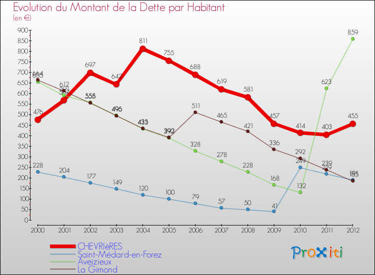 Evolution de la dette par habitant pour la commune de CHEVRIèRES et les communes proches de 2000 à 2012 Comparaison de la dette par habitant pour CHEVRIèRES et les communes voisines de 2000 à 2012