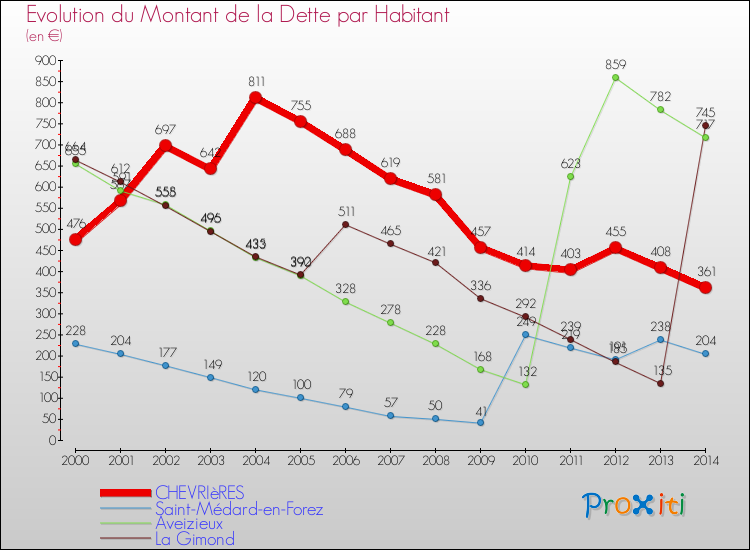 Evolution de la dette par habitant pour la commune de CHEVRIèRES et les communes proches de 2000 à 2014 Comparaison de la dette par habitant pour CHEVRIèRES et les communes voisines de 2000 à 2014