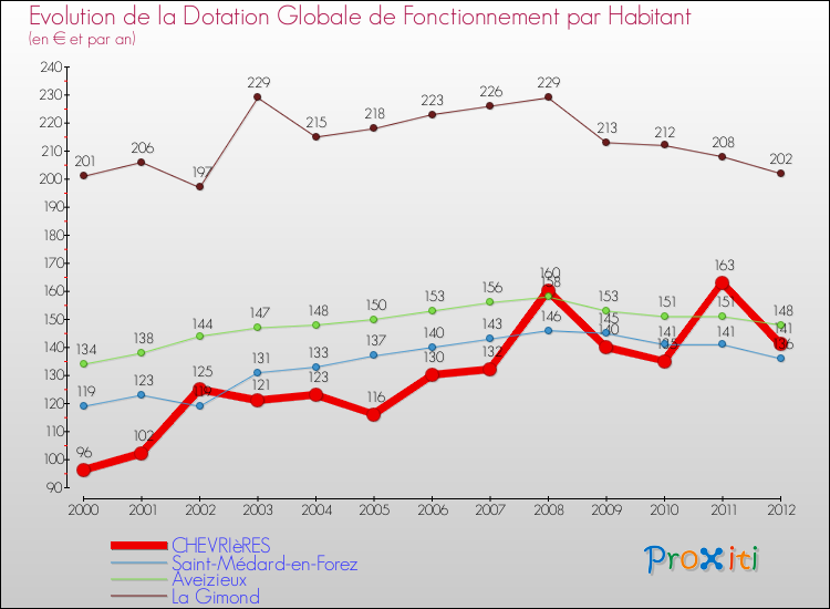 Evolution et montant de la dotation globale de fonctionnement par Habitant pour CHEVRIèRES et les communes proches Comparaison des dotations globales de fonctionnement par habitant pour CHEVRIèRES et les communes voisines