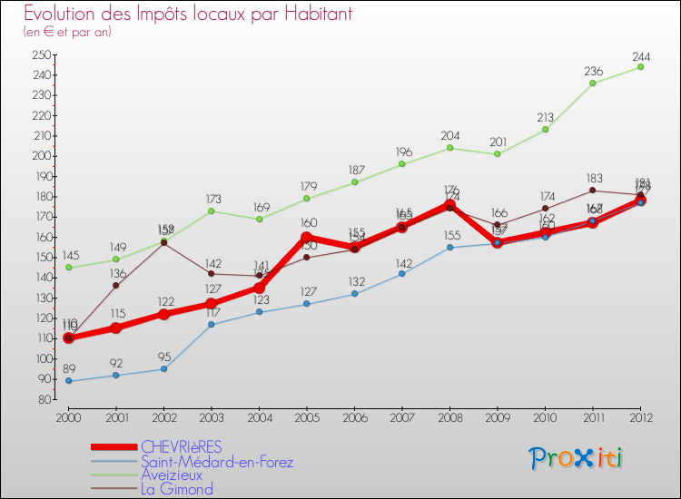 Evolution et montant des impôts locaux par Habitant pour CHEVRIèRES et les communes proches Comparaison des impôts locaux par habitant pour CHEVRIèRES et les communes voisines