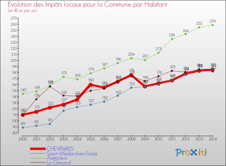 Evolution et montant des impôts locaux par Habitant pour CHEVRIèRES et les communes proches de 2000 à 2014 Comparaison des impôts locaux par habitant pour CHEVRIèRES et les communes voisines de 2000 à 2014
