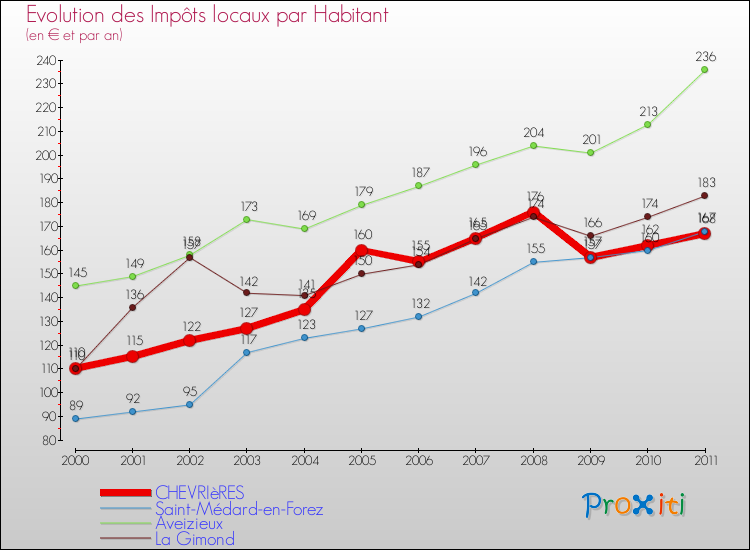 Evolution et montant des impôts locaux par Habitant pour CHEVRIèRES et les communes proches Comparaison des impôts locaux par habitant pour CHEVRIèRES et les communes voisines