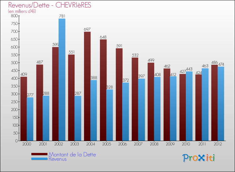 Evolution comparée de la dette et des revenus pour la commune de CHEVRIèRES de 2000 à 2012 Comparaison de la dette et des revenus pour CHEVRIèRES de 2000 à 2012