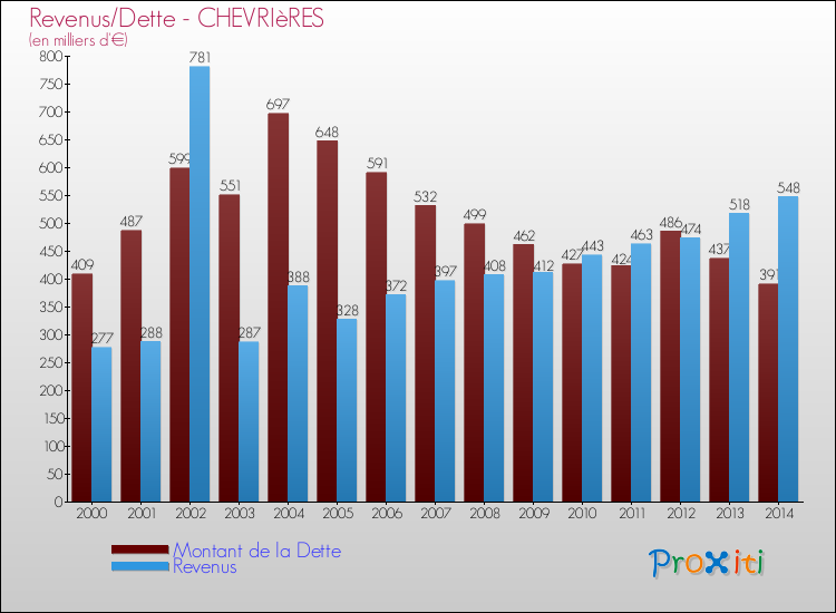 Evolution comparée de la dette et des revenus pour la commune de CHEVRIèRES de 2000 à 2014 Comparaison de la dette et des revenus pour CHEVRIèRES de 2000 à 2014