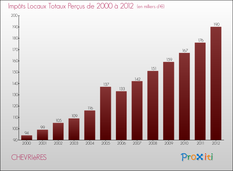 Evolution des Impôts Locaux pour la commune de CHEVRIèRES de 2000 à 2012 Evolution des Impôts Locaux pour CHEVRIèRES de 2000 à 2012