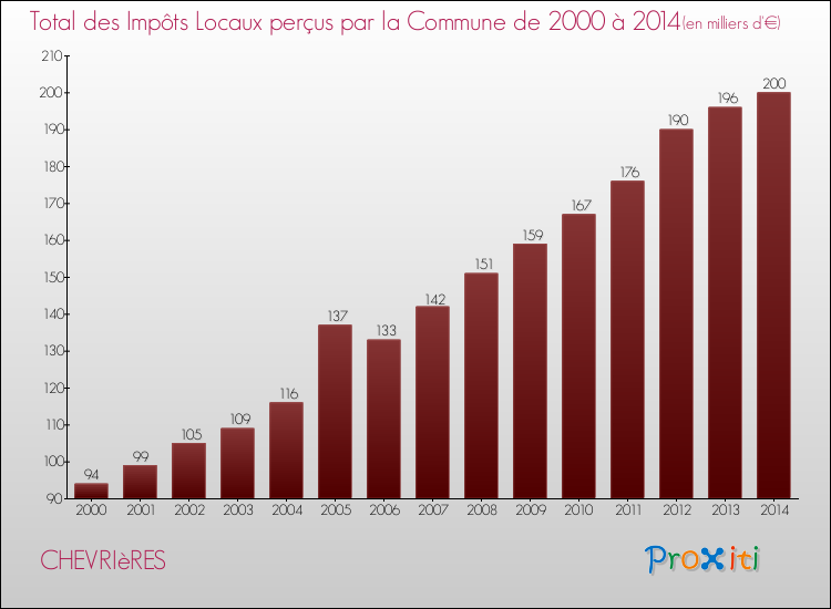 Evolution des Impôts Locaux pour la commune de CHEVRIèRES de 2000 à 2014 Evolution des Impôts Locaux pour CHEVRIèRES de 2000 à 2014