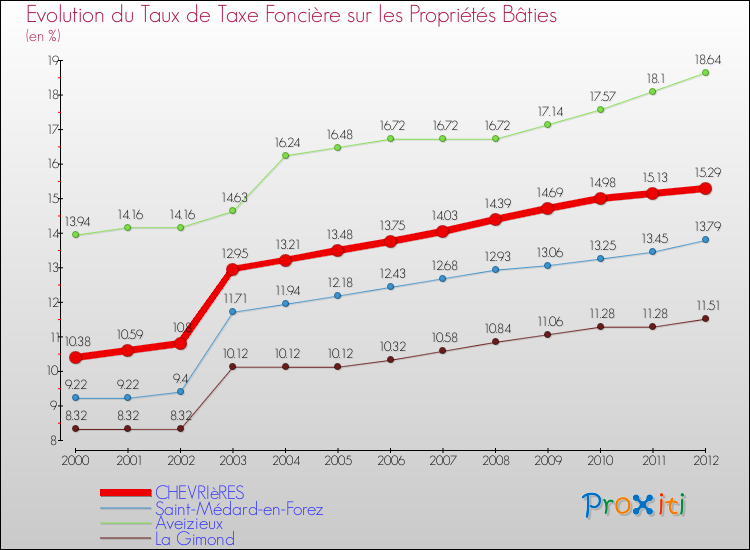 Evolution du taux de la taxe foncière sur le bati pour CHEVRIèRES et les communes proches de 2000 à 2012 Comparaison des taux de taxe foncière sur le bati pour CHEVRIèRES et les communes voisines de 2000 à 2012