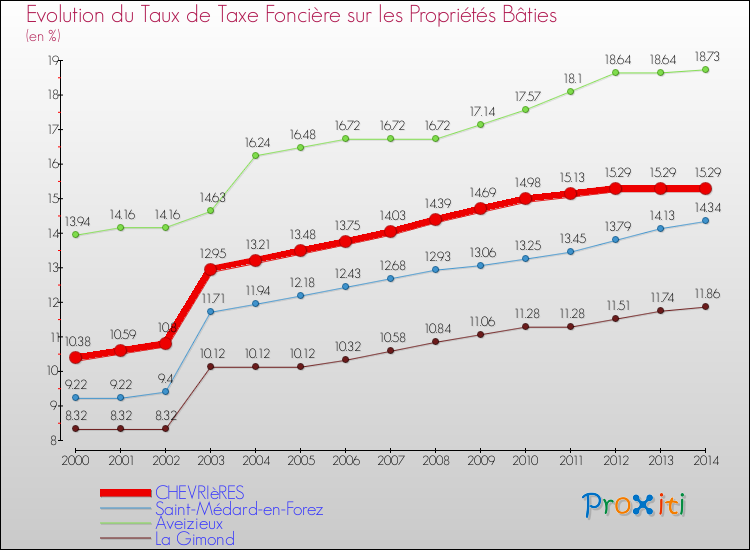 Evolution du taux de la taxe foncière sur le bati pour CHEVRIèRES et les communes proches de 2000 à 2014 Comparaison des taux de taxe foncière sur le bati pour CHEVRIèRES et les communes voisines de 2000 à 2014