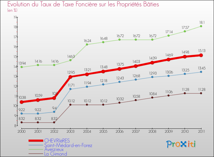 Evolution du taux de la taxe foncière sur le bati pour CHEVRIèRES et les communes proches Comparaison des taux de taxe foncière sur le bati pour CHEVRIèRES et les communes voisines