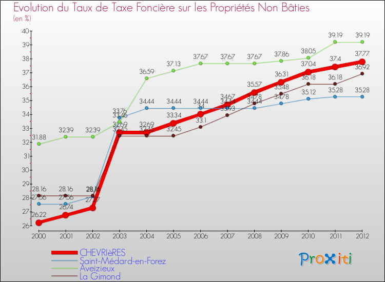 Evolution du taux de la taxe foncière sur les immeubles et terrains non batis pour CHEVRIèRES et les communes proches de 2000 à 2012 Comparaison des taux de la taxe foncière sur les immeubles et terrains non batis pour CHEVRIèRES et les communes voisines de 2000 à 2012