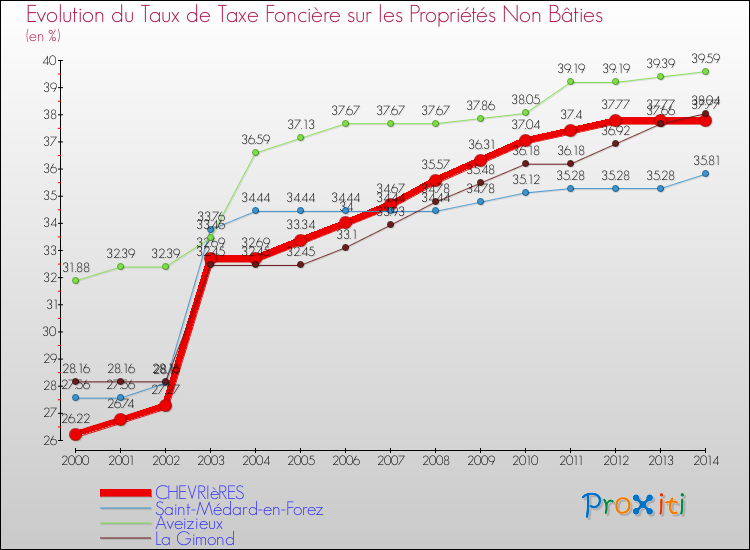 Evolution du taux de la taxe foncière sur les immeubles et terrains non batis pour CHEVRIèRES et les communes proches de 2000 à 2014 Comparaison des taux de la taxe foncière sur les immeubles et terrains non batis pour CHEVRIèRES et les communes voisines de 2000 à 2014