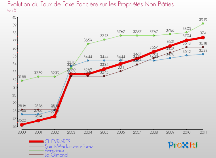 Evolution du taux de la taxe foncière sur les immeubles et terrains non batis pour CHEVRIèRES et les communes proches Comparaison des taux de la taxe foncière sur les immeubles et terrains non batis pour CHEVRIèRES et les communes voisines