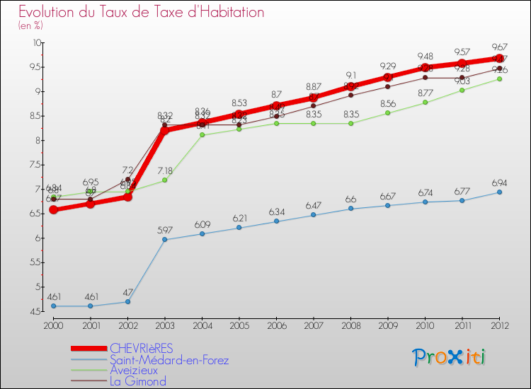 Evolution du taux de la taxe d'habitation pour CHEVRIèRES et les communes proches Comparaison des taux de la taxe d'habitation pour CHEVRIèRES et les communes voisines