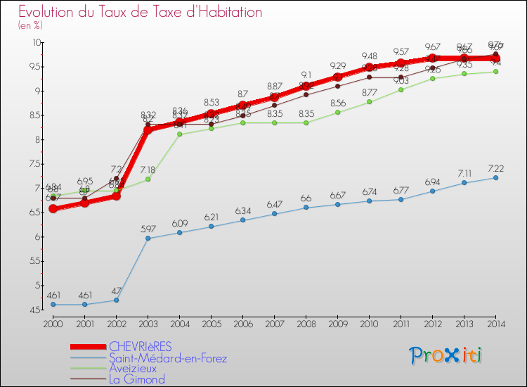 Evolution du taux de la taxe d'habitation pour CHEVRIèRES et les communes proches de 2000 à 2014 Comparaison des taux de la taxe d'habitation pour CHEVRIèRES et les communes voisines de 2000 à 2014