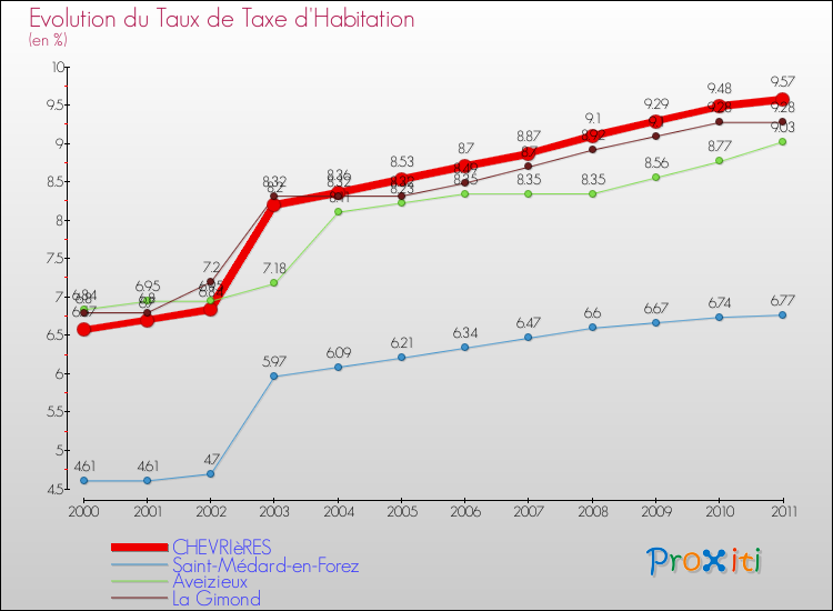 Evolution du taux de la taxe d'habitation pour CHEVRIèRES et les communes proches Comparaison des taux de la taxe d'habitation pour CHEVRIèRES et les communes voisines