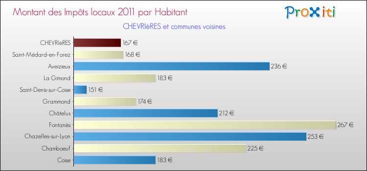 Montant des impôts locaux par Habitant pour CHEVRIèRES et les communes proches Comparaison des impôts locaux par habitant pour CHEVRIèRES et les communes voisines