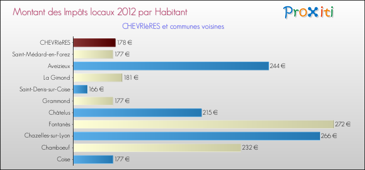 Montant des impôts locaux par Habitant pour CHEVRIèRES et les communes proches Comparaison des impôts locaux par habitant pour CHEVRIèRES et les communes voisines