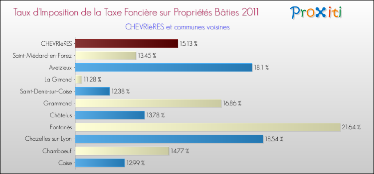 Taux d'imposition de la taxe foncière sur le bati 2011 pour CHEVRIèRES et les communes proches Comparaison des taux d'imposition de la taxe foncière sur le bati 2011 pour CHEVRIèRES et les communes voisines