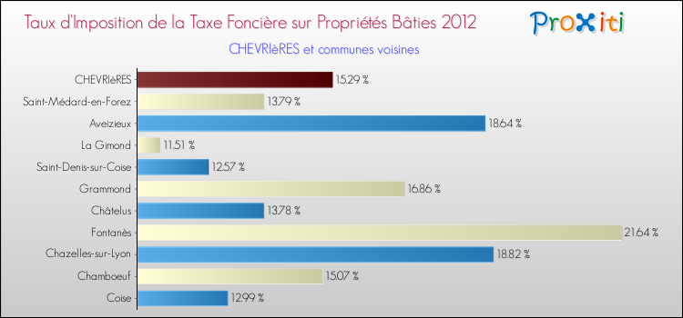 Taux d'imposition de la taxe foncière sur le bati 2012 pour CHEVRIèRES et les communes proches Comparaison des taux d'imposition de la taxe foncière sur le bati 2012 pour CHEVRIèRES et les communes voisines