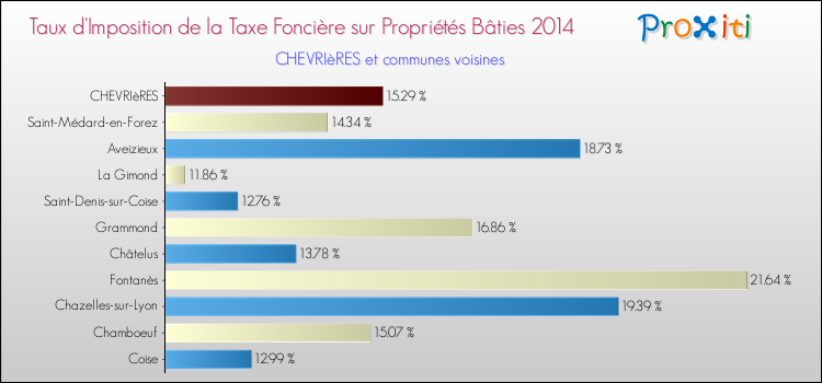 Taux d'imposition de la taxe foncière sur le bati 2014 pour CHEVRIèRES et les communes proches Comparaison des taux d'imposition de la taxe foncière sur le bati 2014 pour CHEVRIèRES et les communes voisines