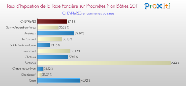 Taux d'imposition de la taxe foncière sur les immeubles et terrains non batis 2011 pour CHEVRIèRES et les communes proches Comparaison des taux d'imposition de la taxe foncière sur les immeubles et terrains non batis 2011 pour CHEVRIèRES et les communes voisines