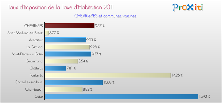 Taux d'imposition de la taxe d'habitation 2011 pour CHEVRIèRES et les communes proches Comparaison des taux d'imposition de la taxe d'habitation 2011 pour CHEVRIèRES et les communes voisines