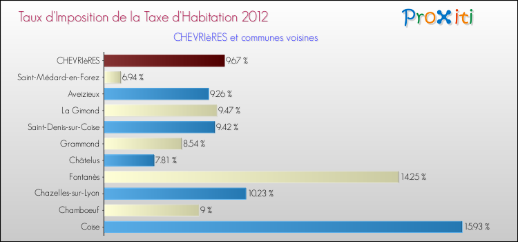 Taux d'imposition de la taxe d'habitation 2012 pour CHEVRIèRES et les communes proches Comparaison des taux d'imposition de la taxe d'habitation 2012 pour CHEVRIèRES et les communes voisines