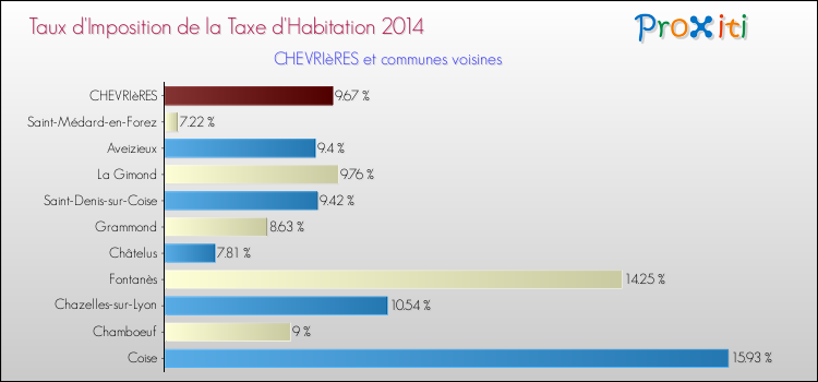 Taux d'imposition de la taxe d'habitation 2014 pour CHEVRIèRES et les communes proches Comparaison des taux d'imposition de la taxe d'habitation 2014 pour CHEVRIèRES et les communes voisines