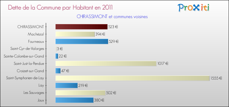 Dette par habitant de la commune en 2011 pour CHIRASSIMONT et les communes proches Comparaison de la dette par habitant de la commune en 2011 pour CHIRASSIMONT et les communes voisines