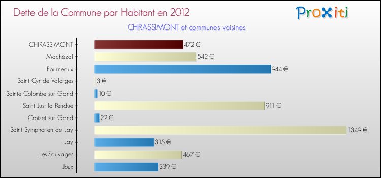 Dette par habitant de la commune en 2012 pour CHIRASSIMONT et les communes proches Comparaison de la dette par habitant de la commune en 2012 pour CHIRASSIMONT et les communes voisines
