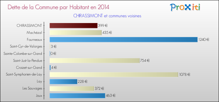 Dette par habitant de la commune en 2014 pour CHIRASSIMONT et les communes proches Comparaison de la dette par habitant de la commune en 2014 pour CHIRASSIMONT et les communes voisines
