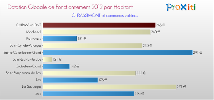 Montant des dotations globales de fonctionnement DGF par Habitant pour CHIRASSIMONT et les communes proches Comparaison des des dotations globales de fonctionnement DGF par habitant pour CHIRASSIMONT et les communes voisines