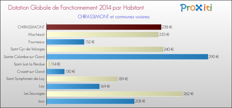 Montant des dotations globales de fonctionnement DGF par Habitant pour CHIRASSIMONT et les communes proches en 2014. Comparaison des des dotations globales de fonctionnement DGF par habitant pour CHIRASSIMONT et les communes voisines en 2014.