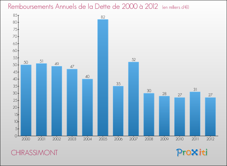 Evolution de l'annuité de la dette pour la commune de CHIRASSIMONT de 2000 à 2012 Annuités de la dette pour CHIRASSIMONT de 2000 à 2012