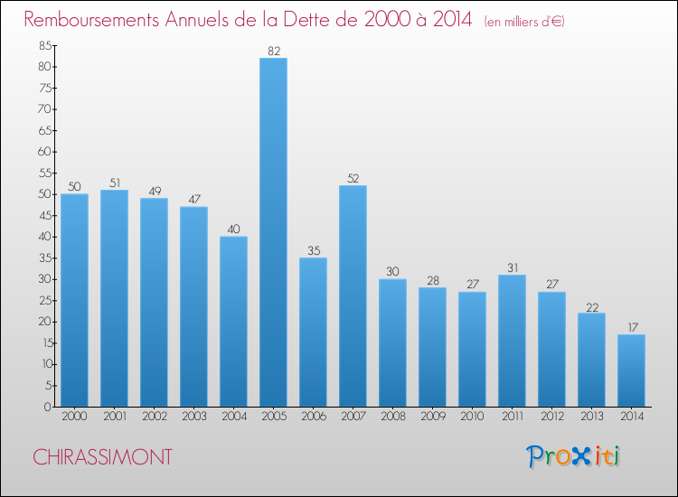 Evolution de l'annuité de la dette pour la commune de CHIRASSIMONT de 2000 à 2014 Annuités de la dette pour CHIRASSIMONT de 2000 à 2014