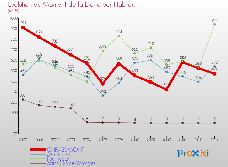 Evolution de la dette par habitant pour la commune de CHIRASSIMONT et les communes proches de 2000 à 2012 Comparaison de la dette par habitant pour CHIRASSIMONT et les communes voisines de 2000 à 2012