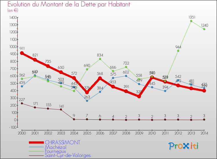 Evolution de la dette par habitant pour la commune de CHIRASSIMONT et les communes proches de 2000 à 2014 Comparaison de la dette par habitant pour CHIRASSIMONT et les communes voisines de 2000 à 2014