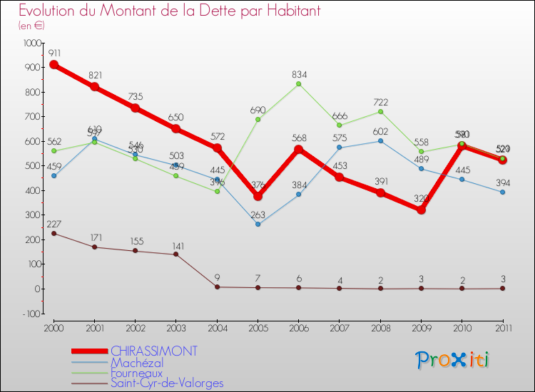 Evolution de la dette par habitant pour la commune de CHIRASSIMONT et les communes proches Comparaison de la dette par habitant pour CHIRASSIMONT et les communes voisines