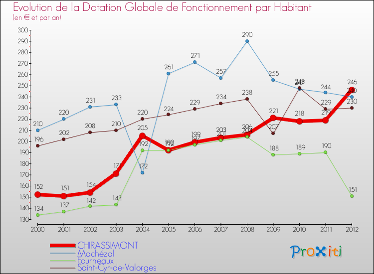 Evolution et montant de la dotation globale de fonctionnement par Habitant pour CHIRASSIMONT et les communes proches Comparaison des dotations globales de fonctionnement par habitant pour CHIRASSIMONT et les communes voisines