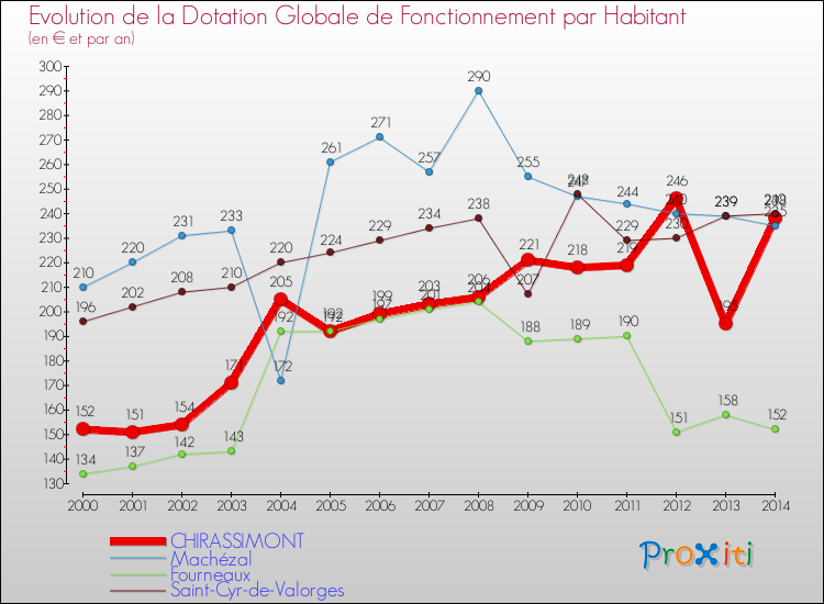 Evolution et montant de la dotation globale de fonctionnement par Habitant pour CHIRASSIMONT et les communes proches de 2000 à 2014. Comparaison des dotations globales de fonctionnement par habitant pour CHIRASSIMONT et les communes voisines de 2000 à 2014.