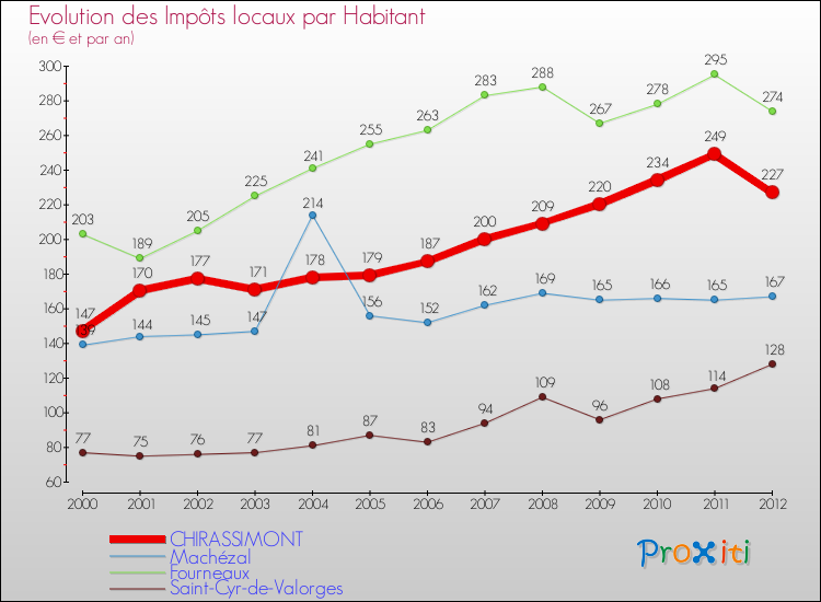 Evolution et montant des impôts locaux par Habitant pour CHIRASSIMONT et les communes proches Comparaison des impôts locaux par habitant pour CHIRASSIMONT et les communes voisines