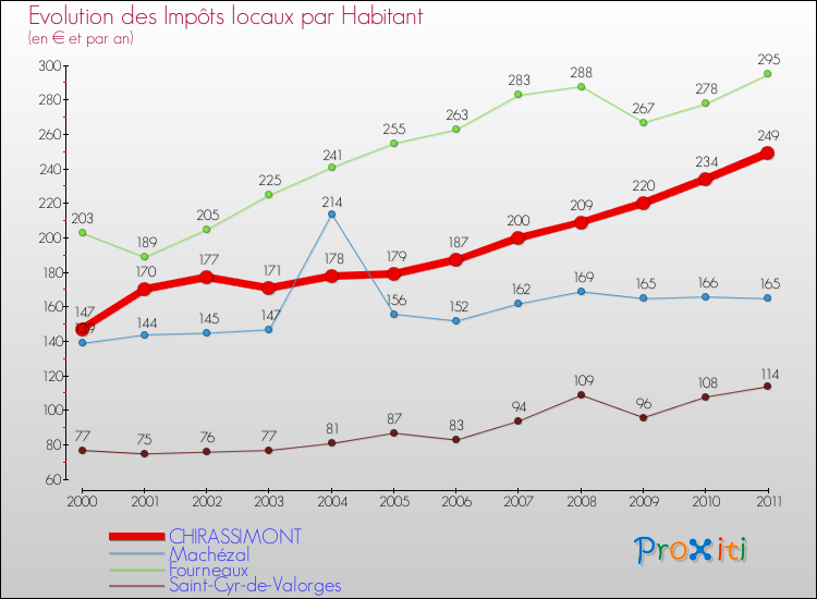 Evolution et montant des impôts locaux par Habitant pour CHIRASSIMONT et les communes proches Comparaison des impôts locaux par habitant pour CHIRASSIMONT et les communes voisines