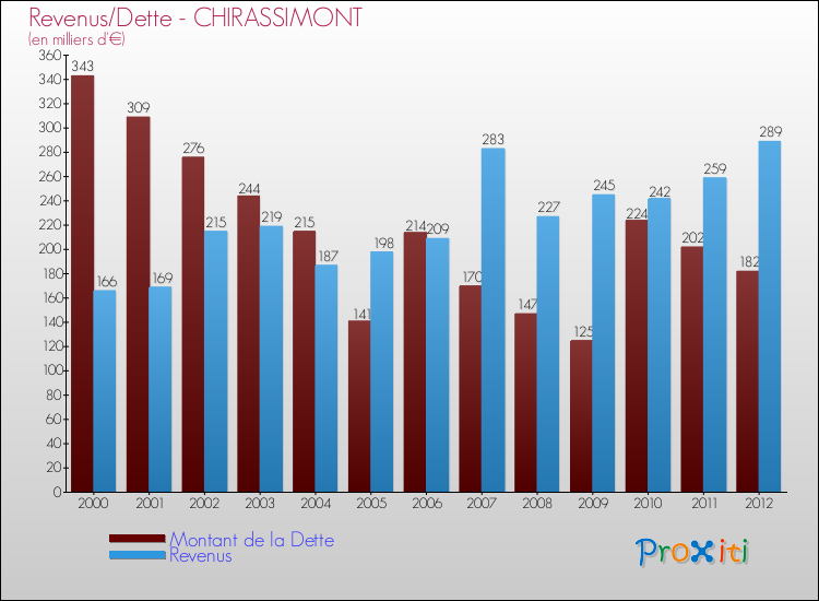 Evolution comparée de la dette et des revenus pour la commune de CHIRASSIMONT de 2000 à 2012 Comparaison de la dette et des revenus pour CHIRASSIMONT de 2000 à 2012
