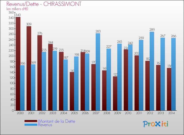 Evolution comparée de la dette et des revenus pour la commune de CHIRASSIMONT de 2000 à 2014 Comparaison de la dette et des revenus pour CHIRASSIMONT de 2000 à 2014