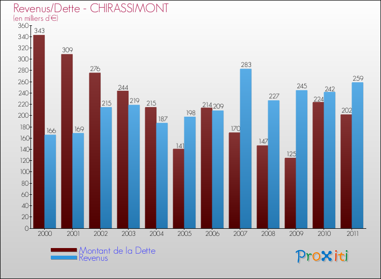 Evolution comparée de la dette et des revenus pour la commune de CHIRASSIMONT de 2000 à 2011 Comparaison de la dette et des revenus pour CHIRASSIMONT de 2000 à 2011