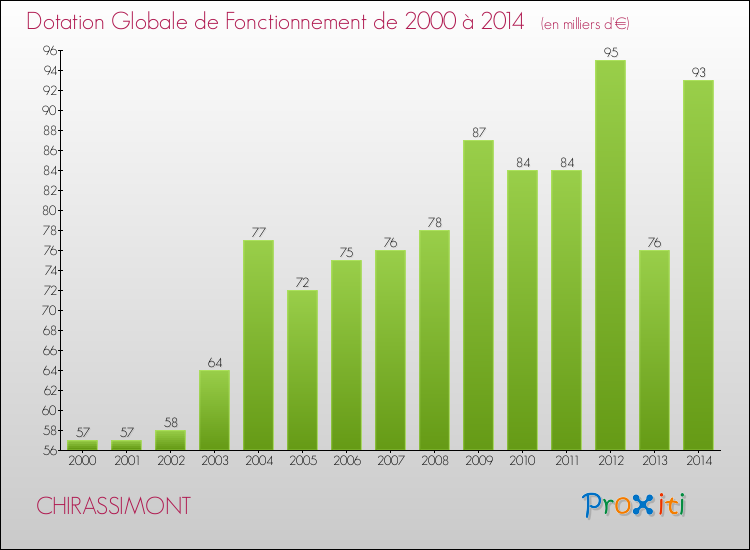 Evolution du montant de la Dotation Globale de Fonctionnement pour la commune de CHIRASSIMONT de 2000 à 2014 Evolution du montant de la Dotation Globale de Fonctionnement pour CHIRASSIMONT de 2000 à 2014